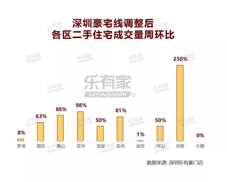 深圳豪宅线调整满1周多 这类房子成交量上涨150%!