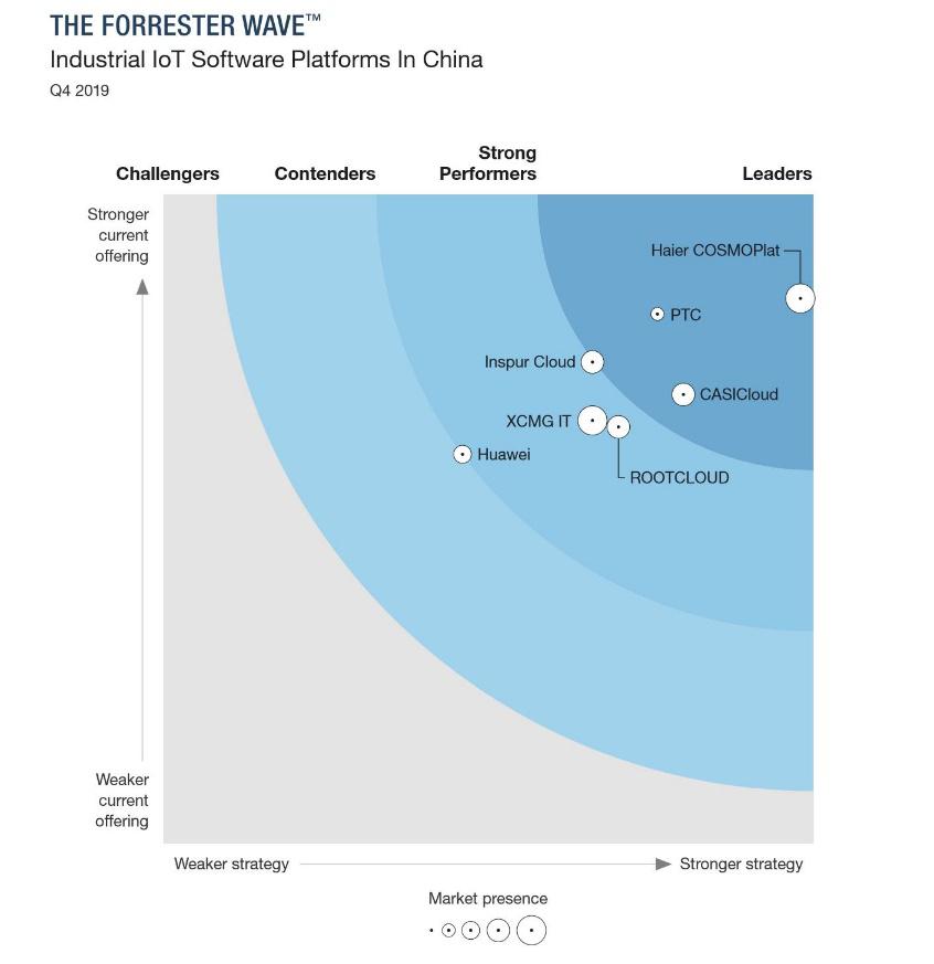 Forrester中国工业互联网软件平台报告发布