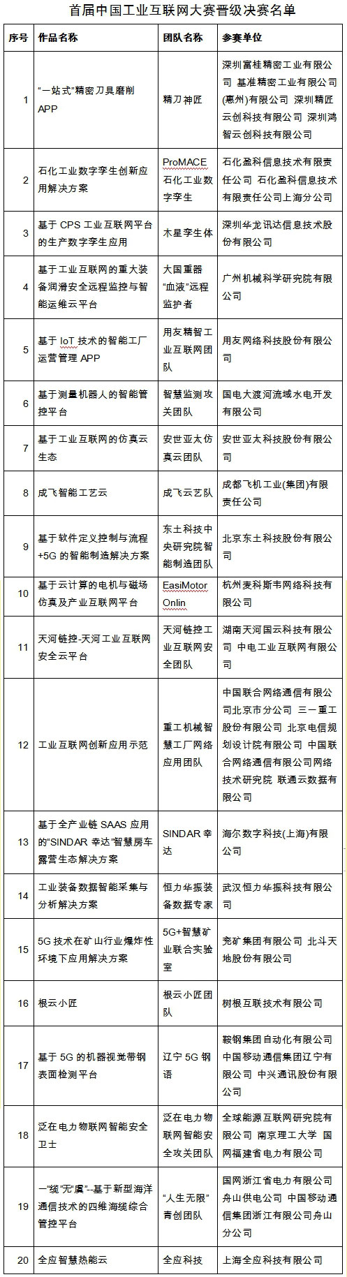 首届中国工业互联网大赛复赛落幕 20团队晋级决赛