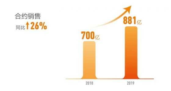 佳兆业2019年销售强劲增长26% 综合业绩指标全面提升