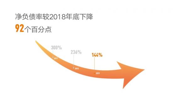 佳兆业2019年销售强劲增长26% 综合业绩指标全面提升