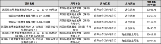 前海多宗地块改宅地,或新增50万㎡商品住宅!