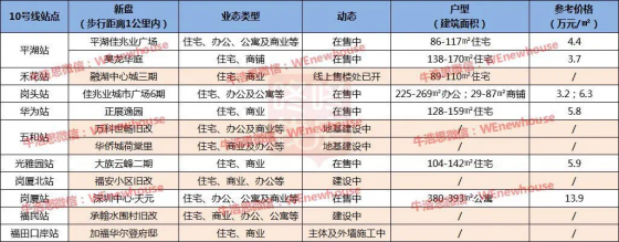 沿着地铁买新房!10号线这12个地铁口项目,有你心仪的吗?