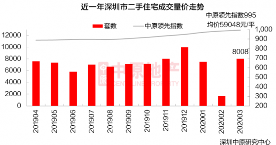 深圳二手房“卖疯”了?真实数据告诉你才不是!