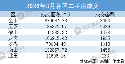 深圳二手房“卖疯”了?真实数据告诉你才不是!