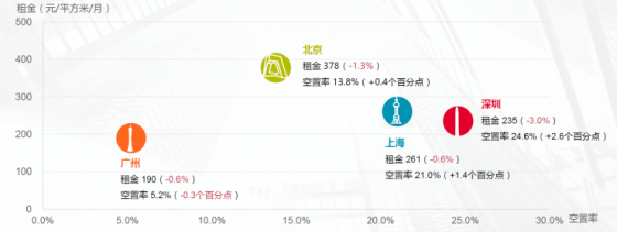 深圳甲级写字楼空置率达24%!停滞状态下市场何时有望恢复?