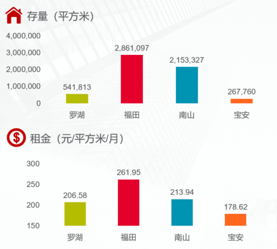 深圳甲级写字楼空置率达24%!停滞状态下市场何时有望恢复?