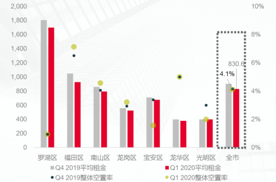 深圳甲级写字楼空置率达24%!停滞状态下市场何时有望恢复?