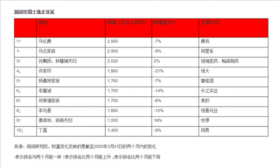 疫情两个月后 马化腾首次追上马云并列中国首富