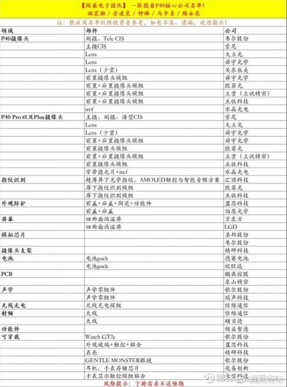 华为P40系列核心供应商名单曝光：绝大部分配件为国产