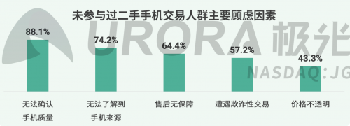 极光报告：二手手机交易仍有痛点，转转质检服务获用户认可