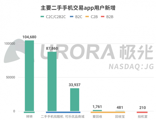 极光报告：二手手机交易仍有痛点，转转质检服务获用户认可