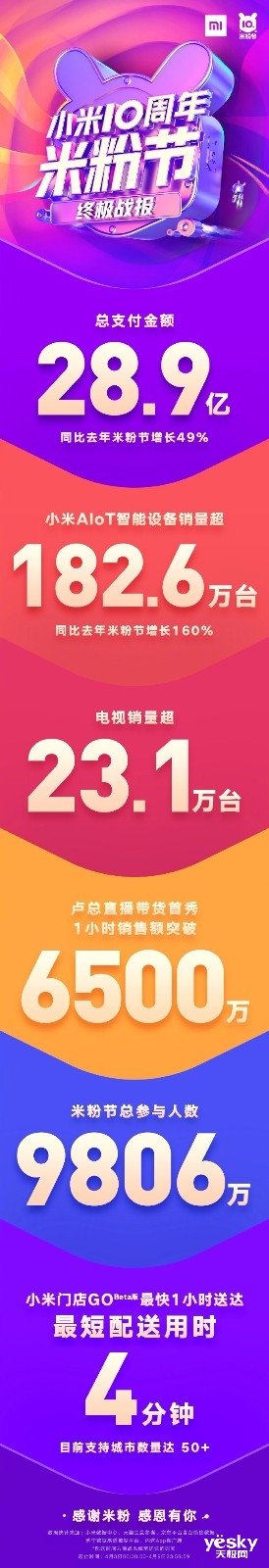 8.9亿！小米10周年米粉节赚翻了：卖了超23.1万台电视"